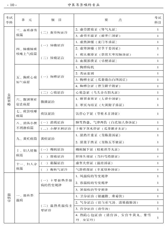 2015年中医耳鼻喉科专业考试大纲-基础知识