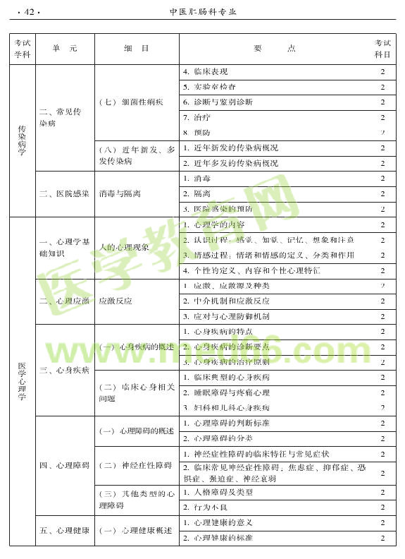 2015年中医肛肠科专业考试大纲-相关专业知识