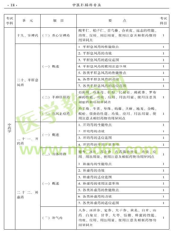 2015年中医肛肠科专业考试大纲-基础知识