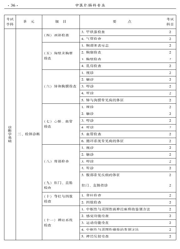 2015年中医肛肠科专业考试大纲-相关专业知识