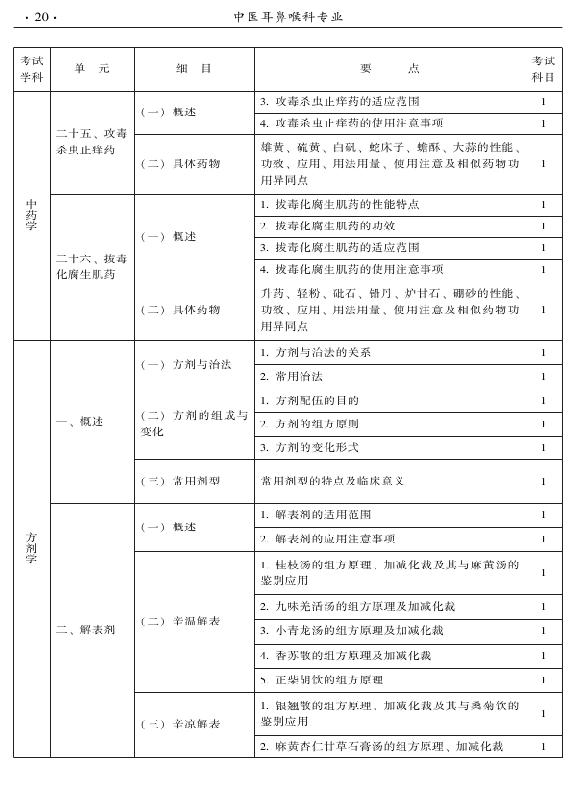 2015年中医耳鼻喉科专业考试大纲-基础知识