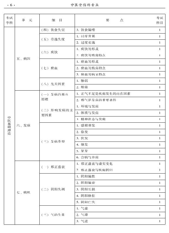 2015年中医骨伤科专业考试大纲-基础知识