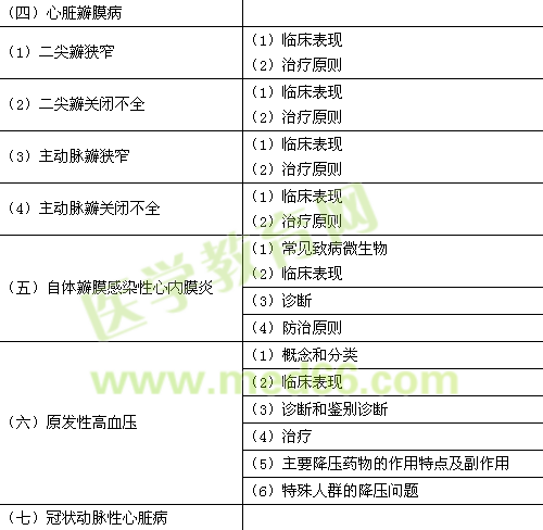 2015年临床助理医师《心血管系统》考试大纲