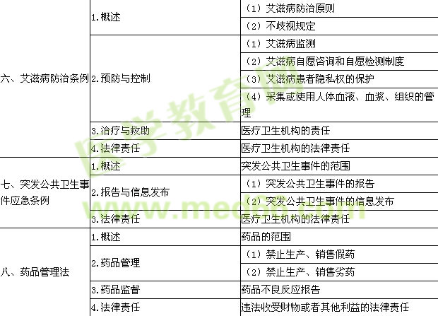 2015年临床执业医师考试大纲-卫生法规