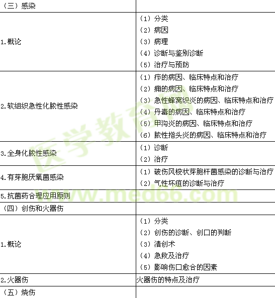 2015年临床执业医师《其他》考试大纲