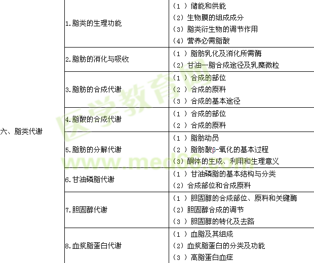 2015年临床执业医师《生物化学》考试大纲