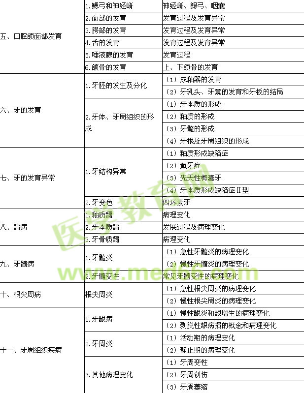 2015年口腔执业医师《口腔组织病理学》考试大纲