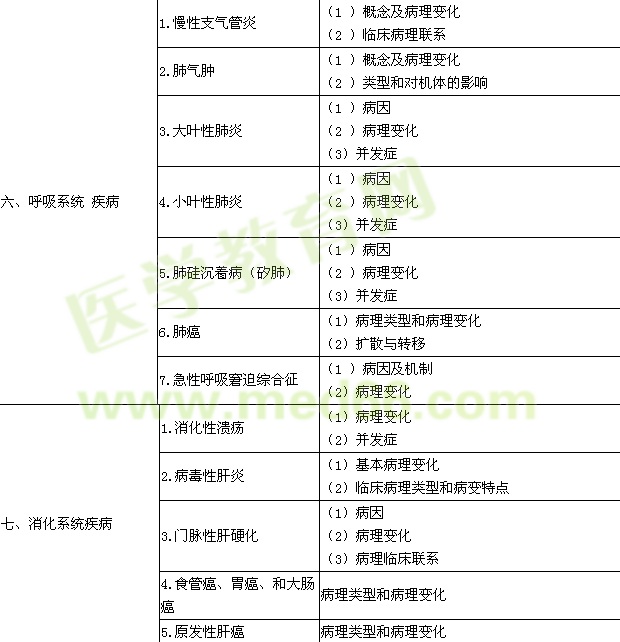 2015年临床执业医师《病理学》考试大纲