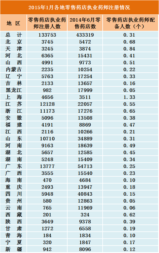 2015年全国执业药师注册人数及新变化