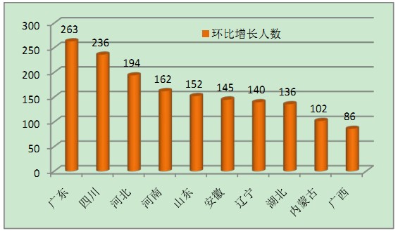 执业药师注册情况