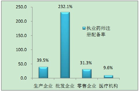 执业药师配备情况