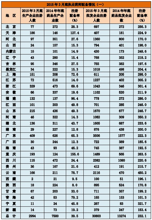  2015年3 月底执业药师配备情况