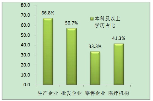 各领域需加强执业药师配备使用