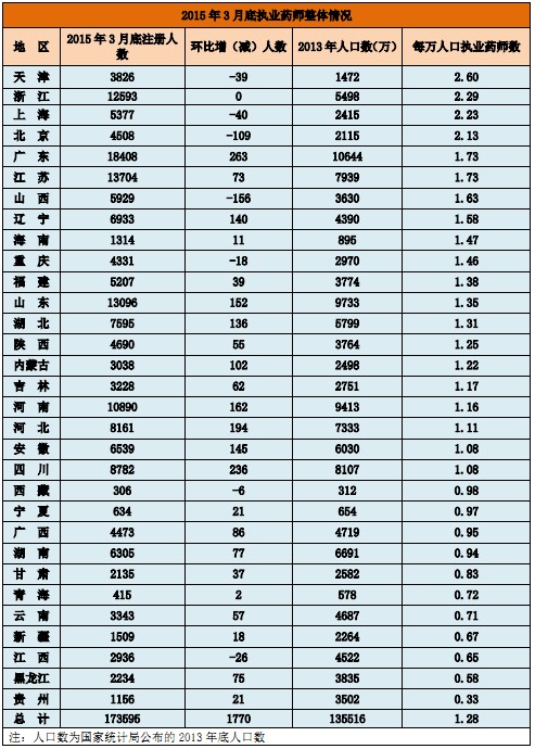 2015年3月底执业药师整体情况