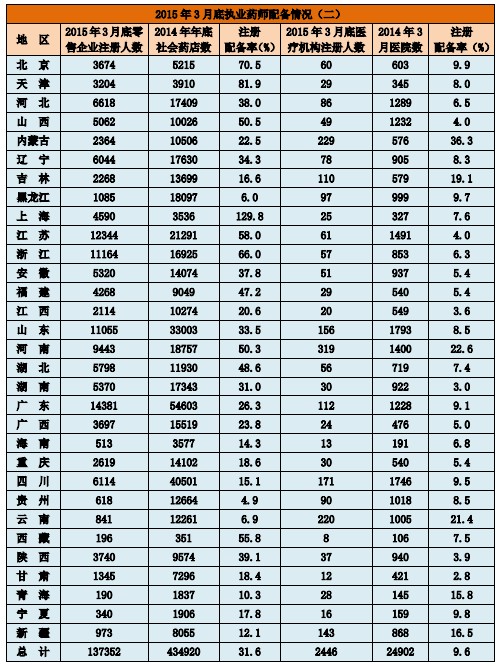 2015年3月底执业药师配备情况