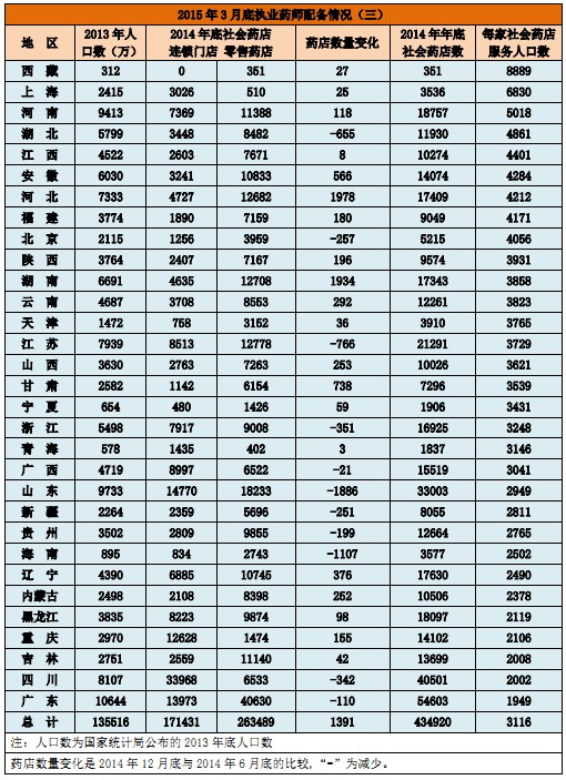 2015年3月底执业药师配备情况