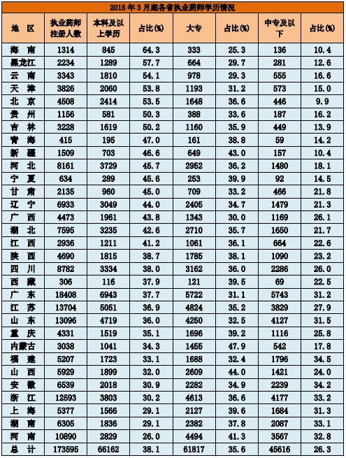 2015年3月底各省执业药师学历情况