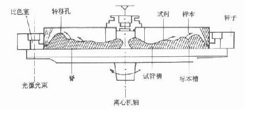 离心式生化分析仪