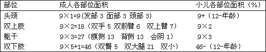 烧伤外科护理