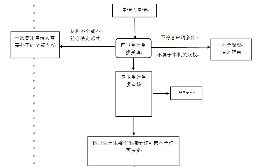 台湾地区医师在大陆短期行医执业许可审批（流程图）