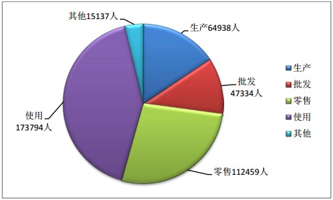 2015年9月全国执业药师注册人数情况分析统计