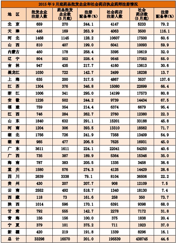 2015年9月全国执业药师注册人数情况分析统计