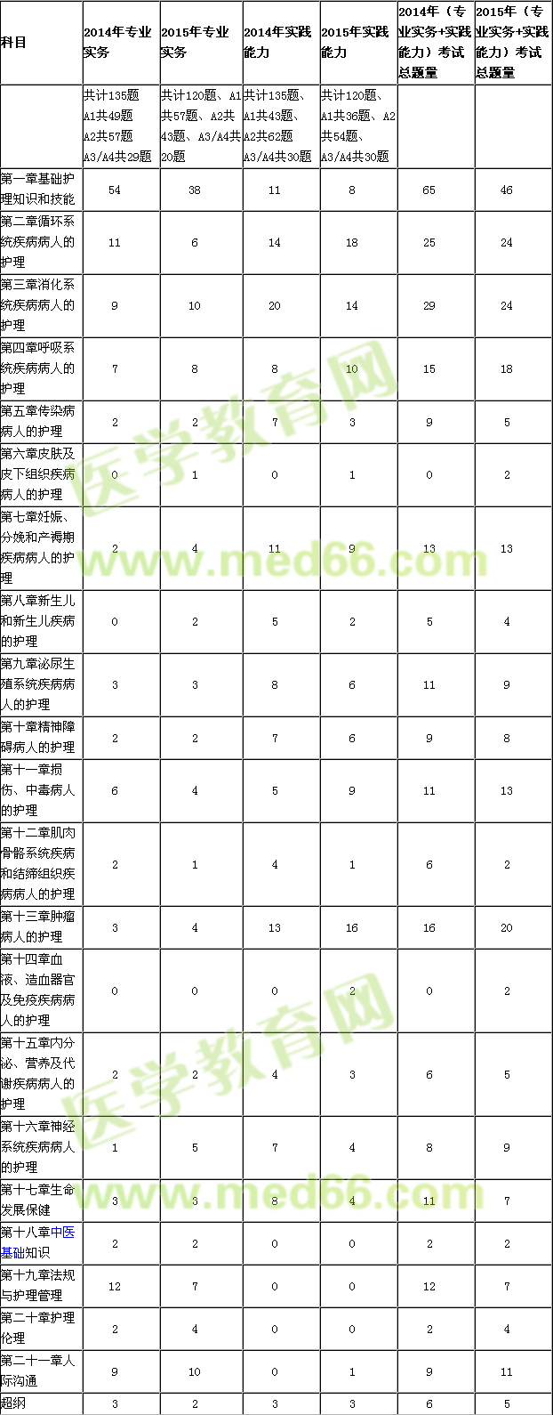 2015护士考试变化趋势