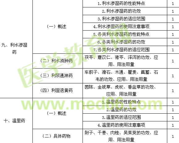 2016年主管中药师考试大纲-基础知识