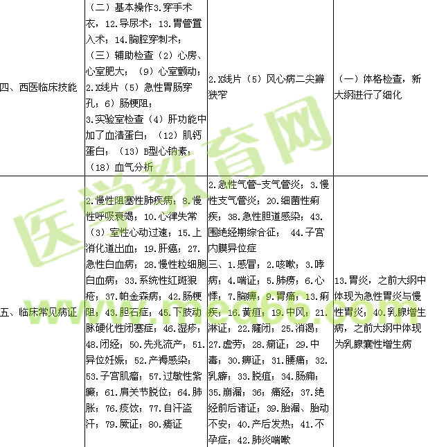 2016年中西医结合执业医师实践技能大纲对比情况