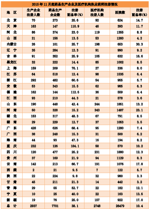 2015年11月全国执业药师注册情况分析|统计