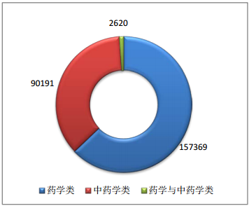 2015年11月全国执业药师注册情况分析|统计