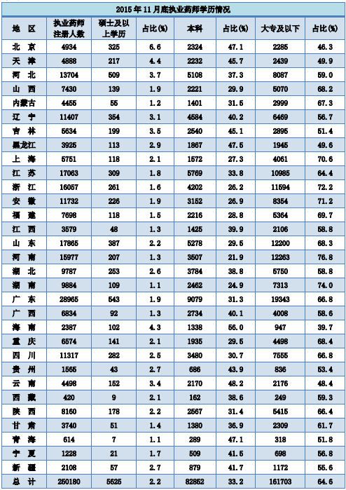 2015年11月全国执业药师注册情况分析|统计