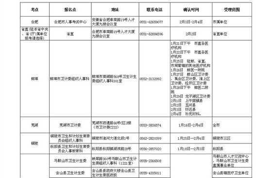 2016安徽省卫生资格考试考区考点及现场确认时间通知