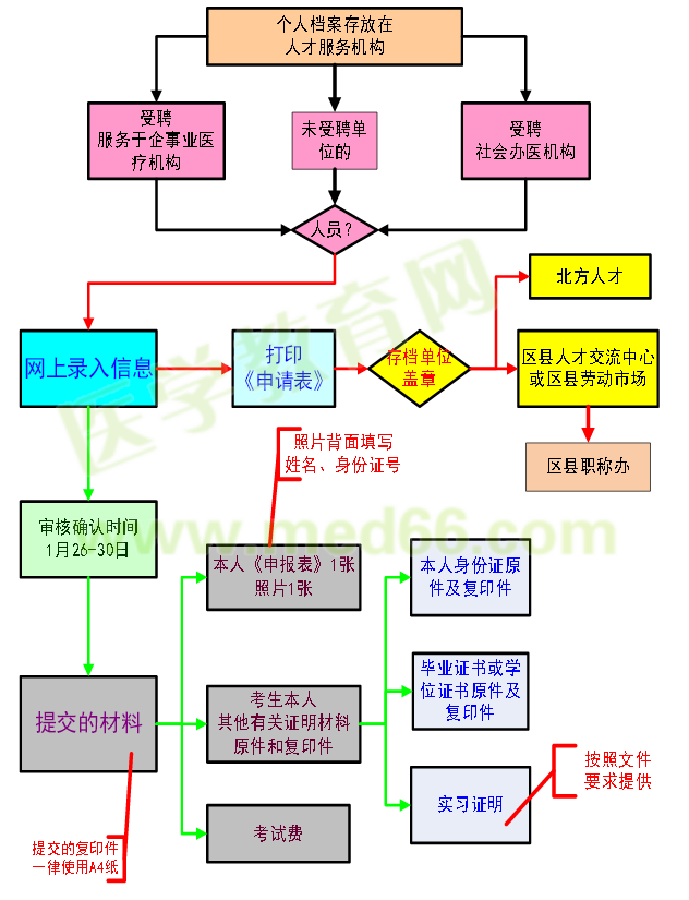 2016年护士执业考试个人报名流程图