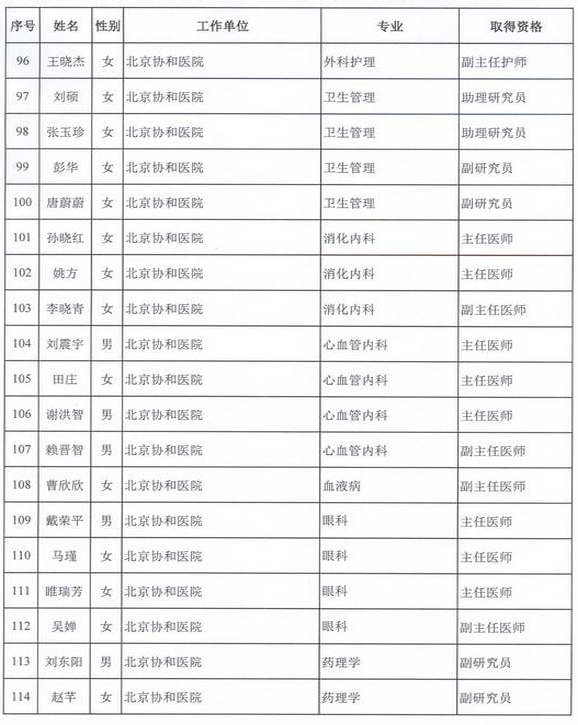 2015年卫生部计生委直属和联系单位专业技术资格评审结果公示（二）