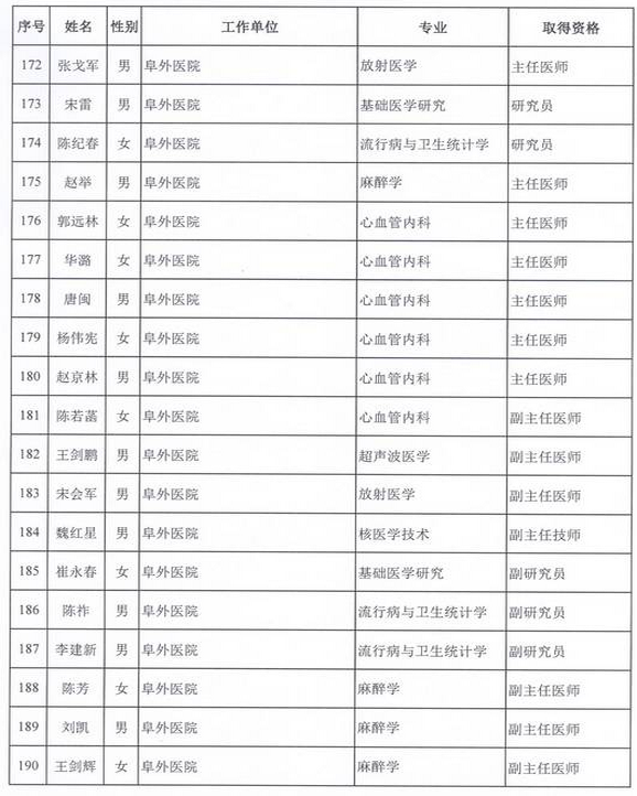 2015年卫生部计生委直属和联系单位专业技术资格评审结果公示（二）