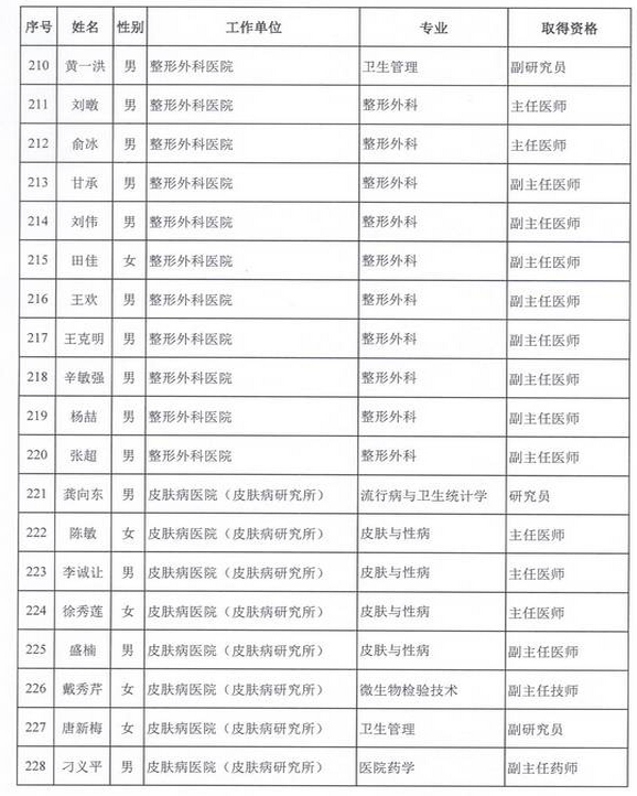 2015年卫生部计生委直属和联系单位专业技术资格评审结果公示（三）