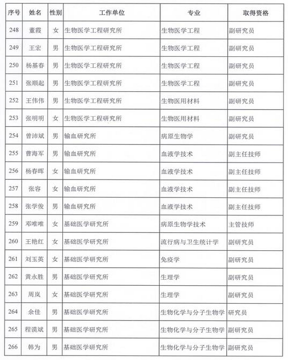 2015年卫生部计生委直属和联系单位专业技术资格评审结果公示（三）