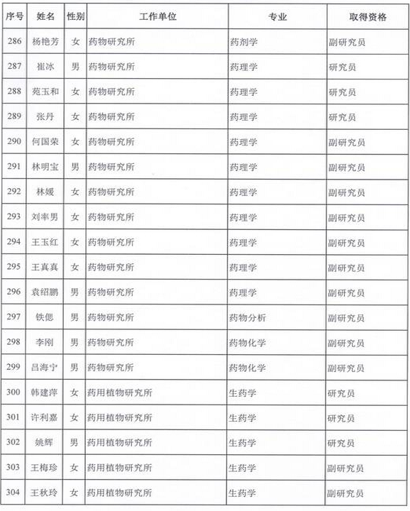 2015年卫生部计生委直属和联系单位专业技术资格评审结果公示（三）