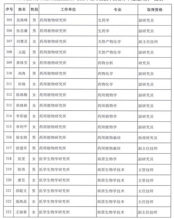 2015年卫生部计生委直属和联系单位专业技术资格评审结果公示（四）