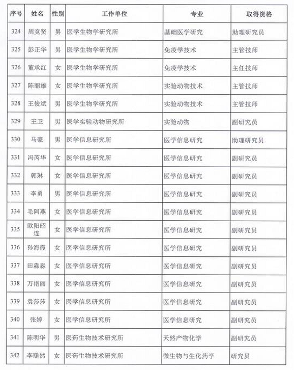 2015年卫生部计生委直属和联系单位专业技术资格评审结果公示（四）