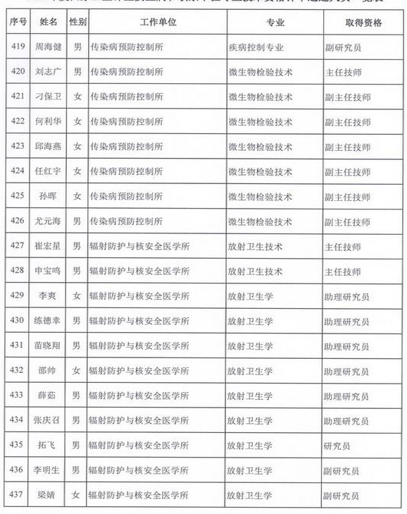 2015年卫生部计生委直属和联系单位专业技术资格评审结果公示（五）