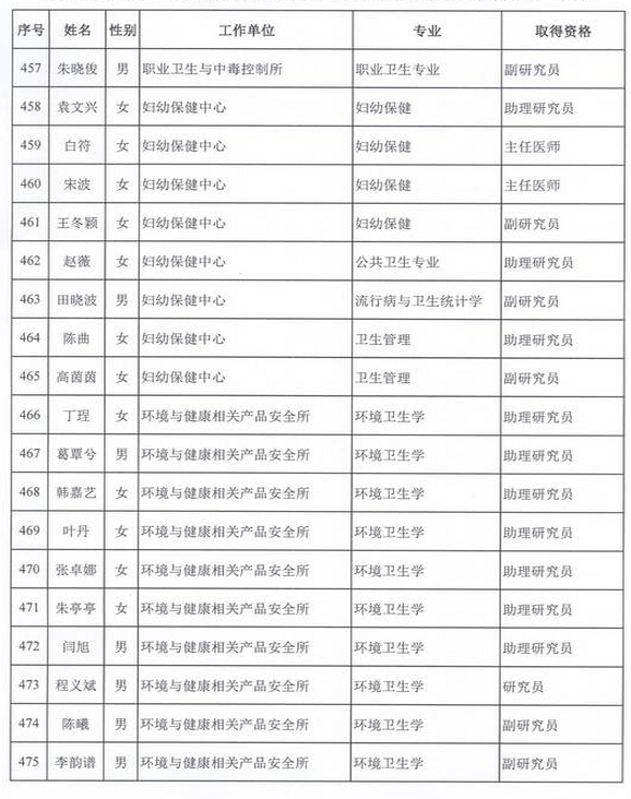 2015年卫生部计生委直属和联系单位专业技术资格评审结果公示（五）