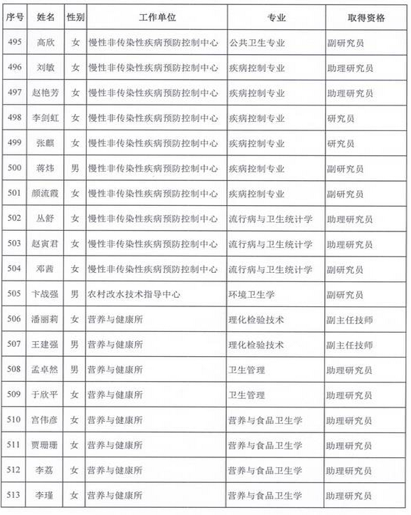 2015年卫生部计生委直属和联系单位专业技术资格评审结果公示（五）