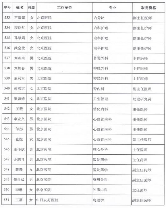 2015年卫生部计生委直属和联系单位专业技术资格评审结果公示（六）