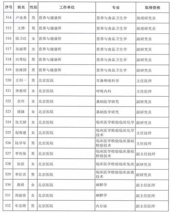 2015年卫生部计生委直属和联系单位专业技术资格评审结果公示（六）