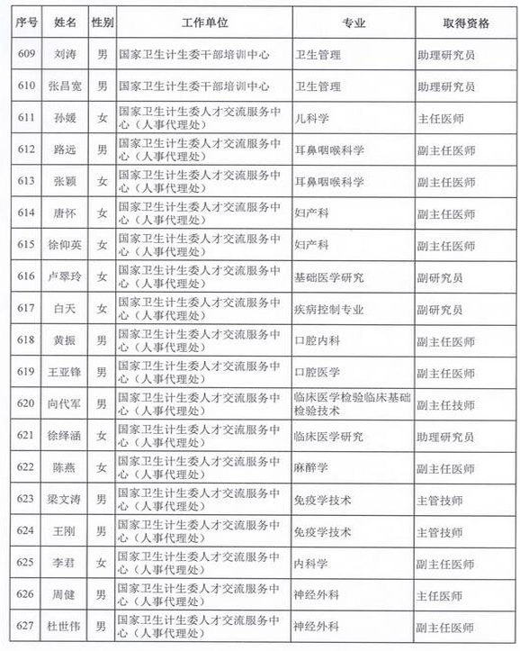 2015年卫生部计生委直属和联系单位专业技术资格评审结果公示（六）