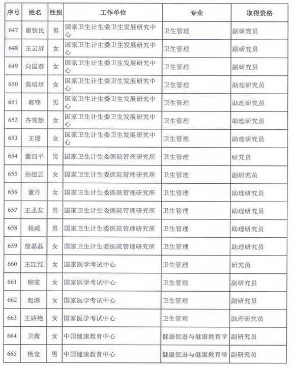 2015年卫生部计生委直属和联系单位专业技术资格评审结果公示（六）