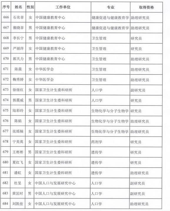 2015年卫生部计生委直属和联系单位专业技术资格评审结果公示（六）