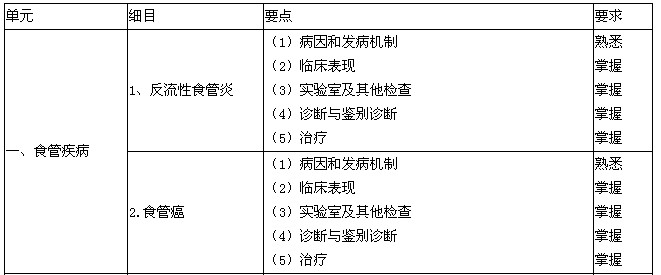 2016年消化内科主治医师考试大纲-专业知识